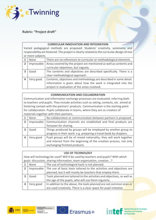 Rubric: “Project draft”
CURRICULAR INNOVATION AND INTEGRATION
Varied pedagogical methods are proposed. Students' creativity, autonomy and
responsibility are fostered. The project is clearly related to the curricular design of one
or more subjects.
1 None There are no references to curricular or methodological elements.
2 Improvable Areas covered by the project are mentioned as well as contents and
curricular objectives, but vaguely.
3 Good The contents and objectives are described specifically. There is a
clear methodological approach.
4 Very good Contents, objectives and methodology are described in some detail.
Information is given about how the work is integrated into the
project in evaluation of the areas involved.
COMMUNICATION AND COLLABORATION
Communication and information exchange processes are evaluated, referring both
to teachers and pupils. They include activities such as voting, contests, etc. aimed at
fostering contact with the partners' products. Communication is the starting point
for collaboration. Pupils collaborate in teams, where they are co-creators of
materials together with their partners.
1 None No collaboration or communication between partners is proposed.
2 Improvable Communication channels are established and final products are
foreseen for sharing.
3 Good Things produced by groups will be employed by another group to
progress in their work: e.g. preparing a travel book by chapters.
4 Very good Pupil groups will be of mixed nationality; they will work together
and interact from the beginning of the creation process, not only
exchanging finished products.
USE OF TECHNOLOGY
How will technology be used? Will it be used by teachers and pupils? With which
goals: discussion, sharing information, team organization, creation...?
1 None The use of technological tools is not planned.
2 Improvable The use of basic tools tailored to the activities and objectives are
planned, but it will mostly be teachers that employ them.
3 Good Tools planned are tailored to the activities and objectives, as well as
the age of the pupils, who will use them regularly.
4 Very good In addition to the above, the tools planned are not common ones or
are used creatively. There is a clear space for pupil initiative.
 