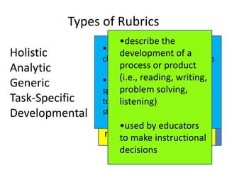 Types of Rubrics•describe domains of a product or performance separately•have limited descriptors for each attribute•allow for specific diagnostic feedback•describe the development of a process or product (i.e., reading, writing, problem solving, listening)•used by educators to make instructional decisions•Are written so that they may be used with more than one task of performance•Can be used across genres and even domains (problem solving, reading)•Are written for specific classroom tasks or assignments •Include language that specifically connects the rubric to the task or assignment students will completeHolisticAnalyticGenericTask-SpecificDevelopmental•Describe a product or performance as a whole•Rely on multiple descriptors•Are limited in value in terms of providing precise diagnostic information•May cause more scoring dilemmas