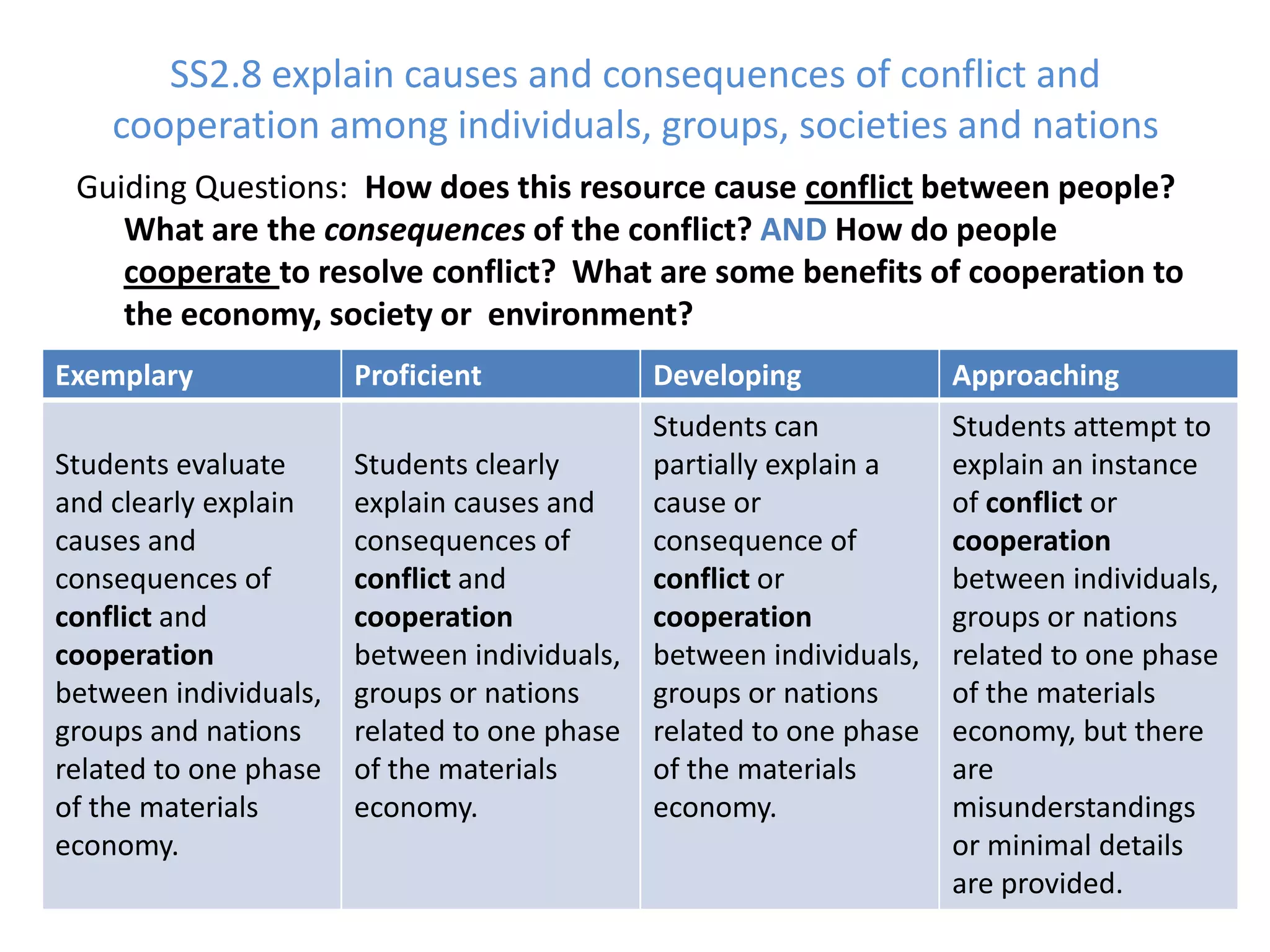 SS2.8 explain causes and consequences of conflict and cooperation among individuals, groups, societies and nationsGuiding Questions:  How does this resource cause conflict between people?  What are the consequences of the conflict? ANDHow do people cooperate to resolve conflict?  What are some benefits of cooperation to the economy, society or  environment?