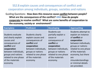SS2.8 explain causes and consequences of conflict and cooperation among individuals, groups, societies and nationsGuiding Questions:  How does this resource cause conflict between people?  What are the consequences of the conflict? AND How do people cooperate to resolve conflict?  What are some benefits of cooperation to the economy, society or  environment?