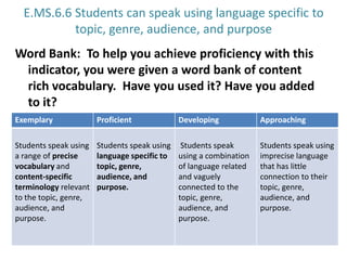 E.MS.6.6 Students can speak using language specific to topic, genre, audience, and purposeWord Bank:  To help you achieve proficiency with this indicator, you were given a word bank of content rich vocabulary.  Have you used it? Have you added to it?