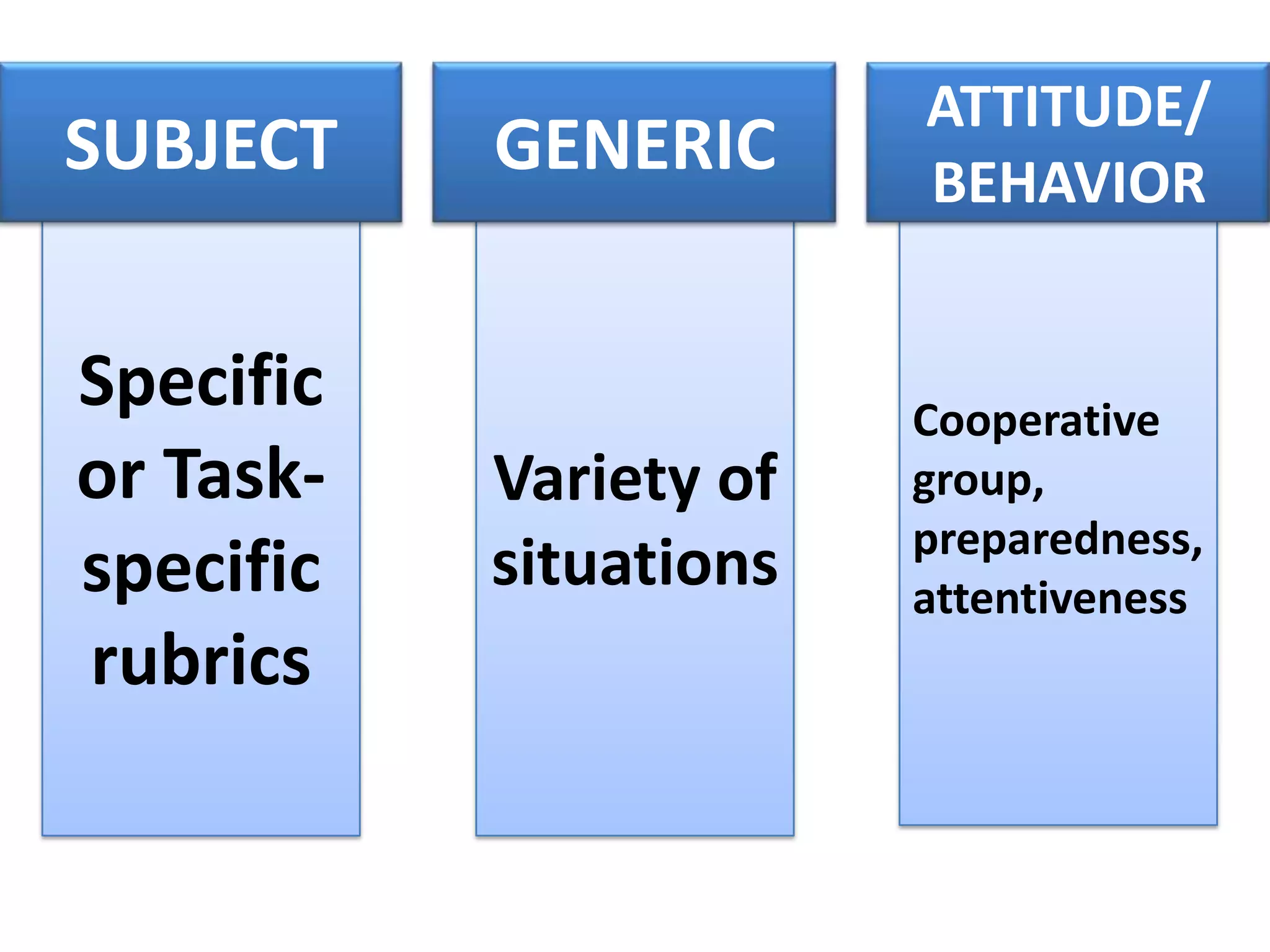ATTITUDE/
SUBJECT    GENERIC      BEHAVIOR


Specific                Cooperative
or Task-   Variety of   group,
                        preparedness,
specific   situations   attentiveness
rubrics
 