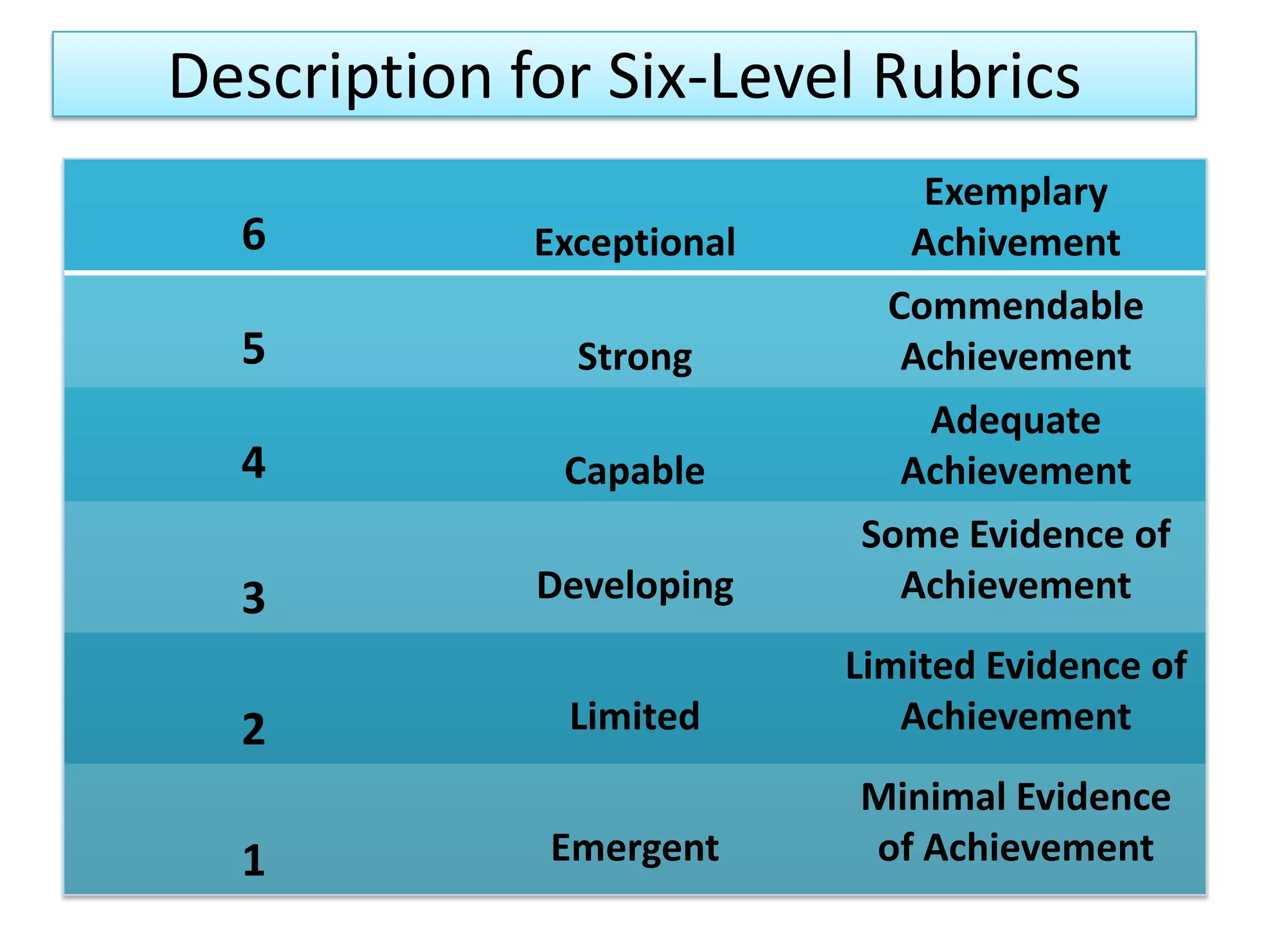 Description for Six-Level Rubrics
                               Exemplary
  6          Exceptional      Achivement
                             Commendable
  5            Strong         Achievement
                               Adequate
  4           Capable         Achievement
                           Some Evidence of
  3          Developing      Achievement
                           Limited Evidence of
  2           Limited         Achievement
                           Minimal Evidence
  1          Emergent      of Achievement
 