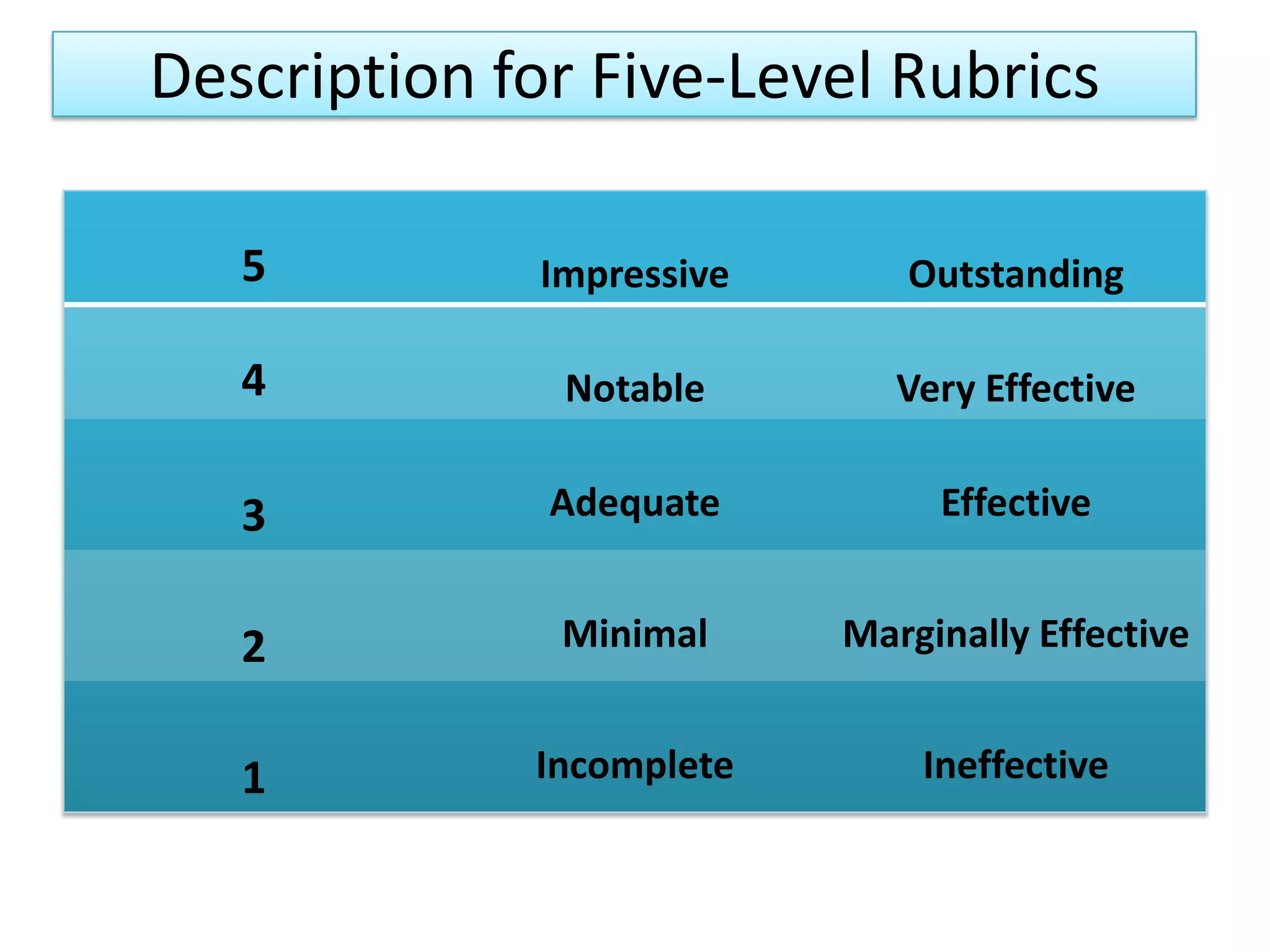 Description for Five-Level Rubrics

   5         Impressive      Outstanding

   4          Notable        Very Effective


   3          Adequate         Effective


   2          Minimal     Marginally Effective


   1         Incomplete       Ineffective
 