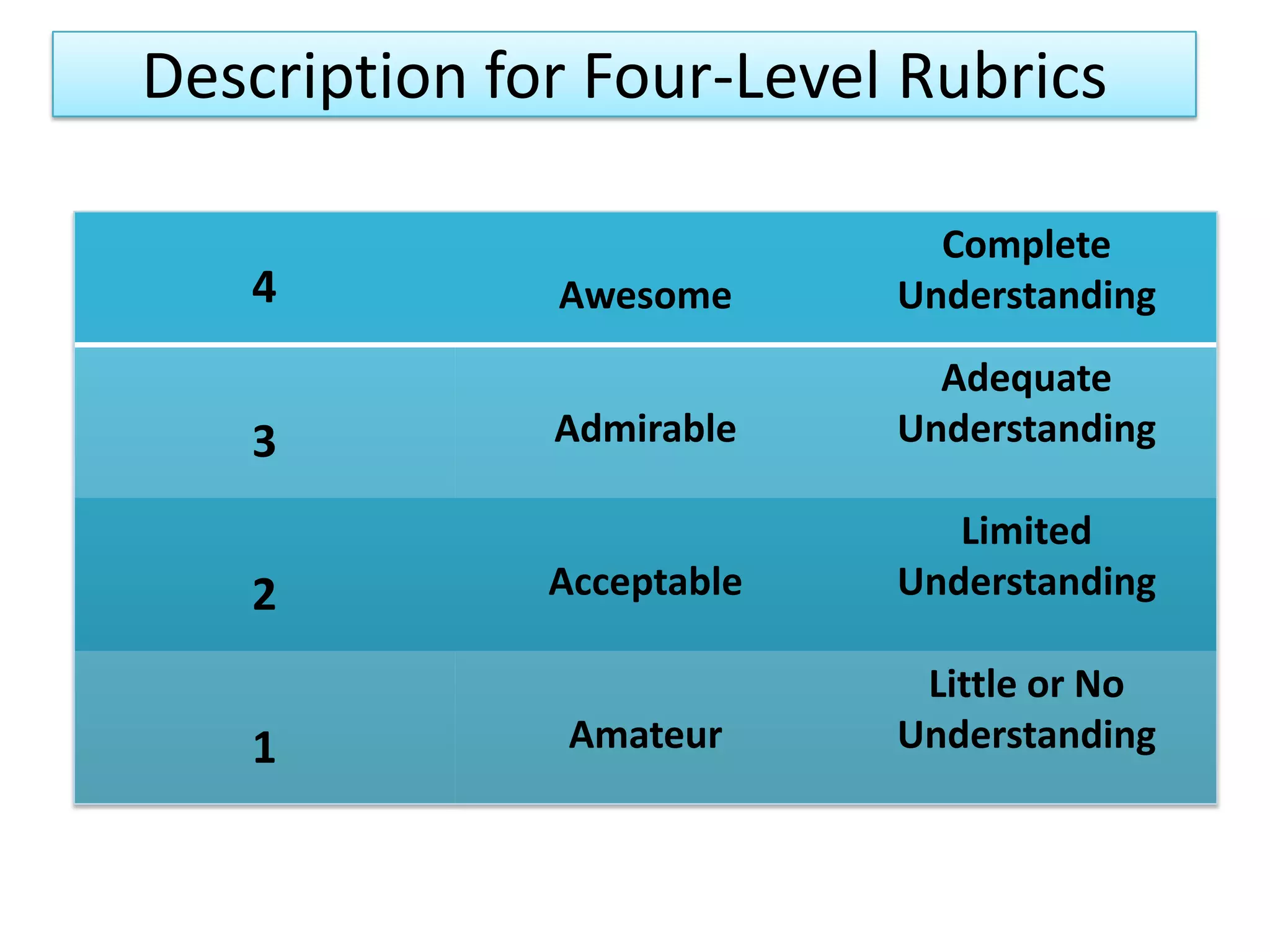 Description for Four-Level Rubrics

                             Complete
   4          Awesome      Understanding
                             Adequate
   3          Admirable    Understanding

                              Limited
   2          Acceptable   Understanding

                            Little or No
   1           Amateur     Understanding
 