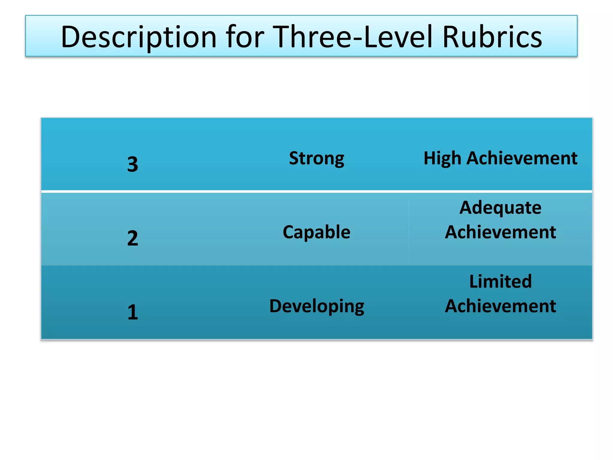 Description for Three-Level Rubrics


    3            Strong     High Achievement

                               Adequate
    2           Capable       Achievement

                                Limited
    1          Developing     Achievement
 