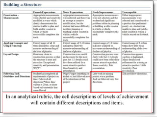 In an analytical rubric, the cell descriptions of levels of achievement
will contain different descriptions and items.
 