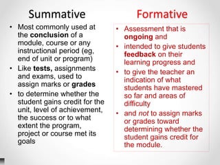 Summative Formative
• Most commonly used at
the conclusion of a
module, course or any
instructional period (eg,
end of unit or program)
• Like tests, assignments
and exams, used to
assign marks or grades
• to determine whether the
student gains credit for the
unit, level of achievement,
the success or to what
extent the program,
project or course met its
goals
• Assessment that is
ongoing and
• intended to give students
feedback on their
learning progress and
• to give the teacher an
indication of what
students have mastered
so far and areas of
difficulty
• and not to assign marks
or grades toward
determining whether the
student gains credit for
the module.
 