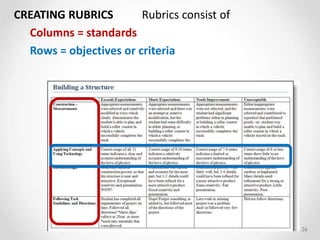 CREATING RUBRICS Rubrics consist of
Columns = standards
Rows = objectives or criteria
26
 