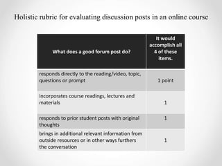 Holistic rubric for evaluating discussion posts in an online course
What does a good forum post do?
It would
accomplish all
4 of these
items.
responds directly to the reading/video, topic,
questions or prompt 1 point
incorporates course readings, lectures and
materials 1
responds to prior student posts with original
thoughts
1
brings in additional relevant information from
outside resources or in other ways furthers
the conversation
1
 