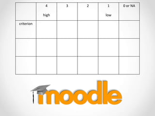 4
high
3 2 1
low
0 or NA
criterion
 