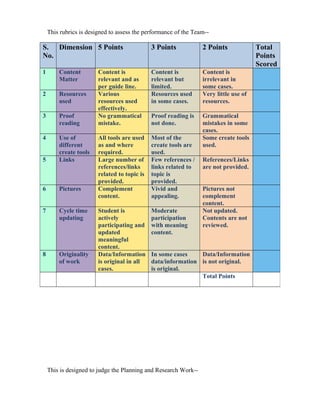 This rubrics is designed to assess the performance of the Team-- 
S. 
No. 
Dimension 5 Points 3 Points 2 Points Total 
This is designed to judge the Planning and Research Work-- 
Points 
Scored 
1 Content 
Matter 
Content is 
relevant and as 
per guide line. 
Content is 
relevant but 
limited. 
Content is 
irrelevant in 
some cases. 
2 Resources 
used 
Various 
resources used 
effectively. 
Resources used 
in some cases. 
Very little use of 
resources. 
3 Proof 
reading 
No grammatical 
mistake. 
Proof reading is 
not done. 
Grammatical 
mistakes in some 
cases. 
4 Use of 
different 
create tools 
All tools are used 
as and where 
required. 
Most of the 
create tools are 
used. 
Some create tools 
used. 
5 Links Large number of 
references/links 
related to topic is 
provided. 
Few references / 
links related to 
topic is 
provided. 
References/Links 
are not provided. 
6 Pictures Complement 
content. 
Vivid and 
appealing. 
Pictures not 
complement 
content. 
7 Cycle time 
updating 
Student is 
actively 
participating and 
updated 
meaningful 
content. 
Moderate 
participation 
with meaning 
content. 
Not updated. 
Contents are not 
reviewed. 
8 Originality 
of work 
Data/Information 
is original in all 
cases. 
In some cases 
data/information 
is original. 
Data/Information 
is not original. 
Total Points 
 