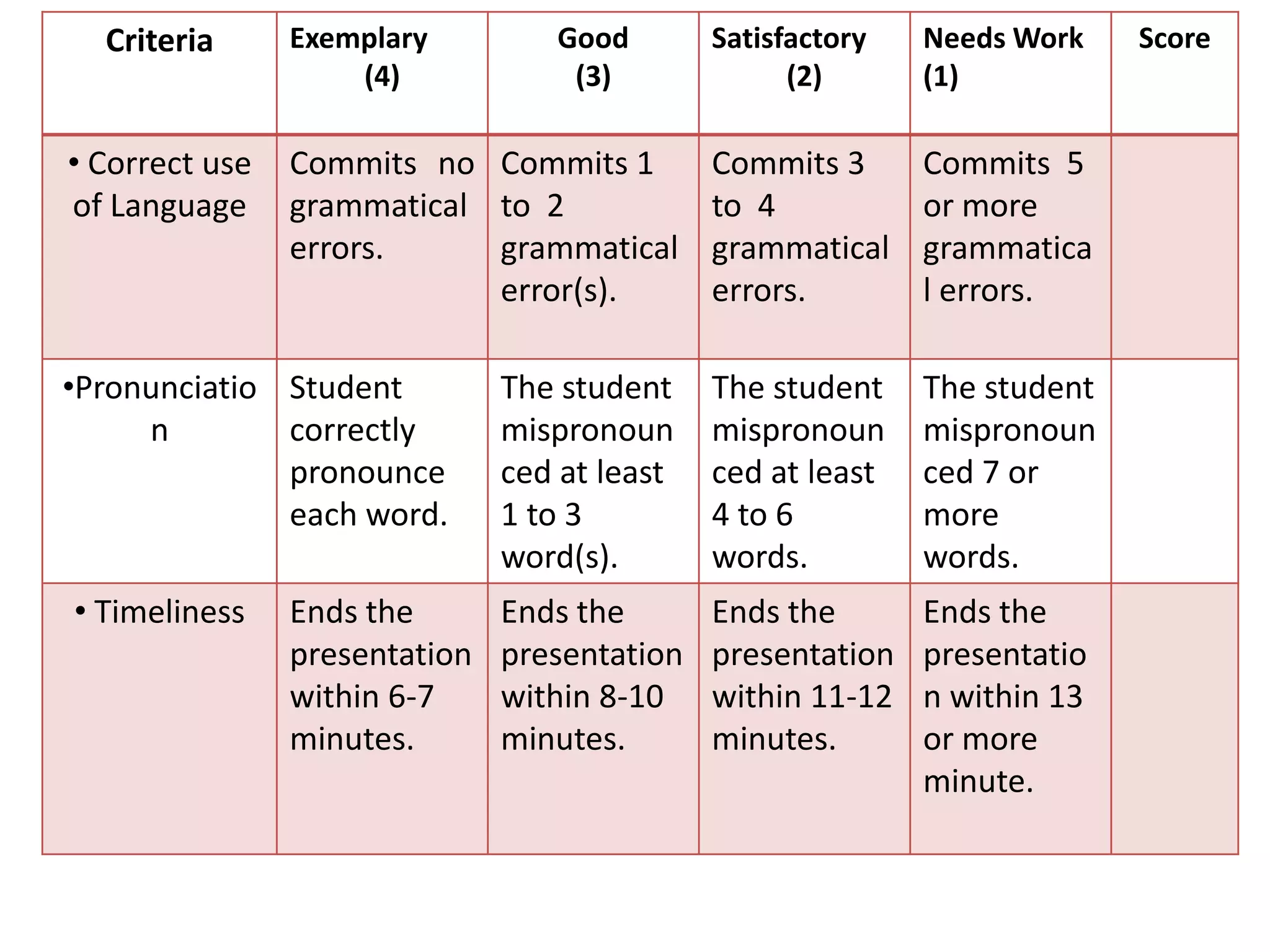 Criteria Exemplary
(4)
Good
(3)
Satisfactory
(2)
Needs Work
(1)
Score
• Correct use
of Language
Commits no
grammatical
errors.
Commits 1
to 2
grammatical
error(s).
Commits 3
to 4
grammatical
errors.
Commits 5
or more
grammatica
l errors.
•Pronunciatio
n
Student
correctly
pronounce
each word.
The student
mispronoun
ced at least
1 to 3
word(s).
The student
mispronoun
ced at least
4 to 6
words.
The student
mispronoun
ced 7 or
more
words.
• Timeliness Ends the
presentation
within 6-7
minutes.
Ends the
presentation
within 8-10
minutes.
Ends the
presentation
within 11-12
minutes.
Ends the
presentatio
n within 13
or more
minute.
 