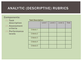 Components:
(1) Task
description
(2) Assessment
criteria
(3) Performance
levels
Task Description:
Level 1 Level 2 Level 3 Total
Criteria 1
Criteria 2
Criteria 3
Criteria 4
Criteria 5
ANALYTIC (DESCRIPTIVE) RUBRICS
 