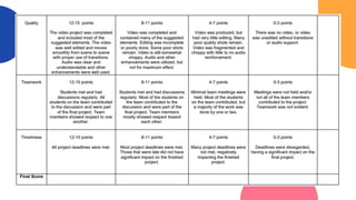Rubrics for Group Reporting and Group Vlog