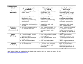 Concept Mapping
     Criteria                    Approaching expectation                          Meeting Expectation                          Exceeding Expectation
                                       (1- 4 marks)                                   (5 – 7 marks)                                (8 - 10 marks)
                             ♦ Insufficient concepts selected               ♦ Acceptable number of concepts               ♦ Most concepts and all
       Concepts
     (Knowledge)               relating to topic                              selected, with some                           significant concepts selected
                                                                              relationships to topic                        and they clearly relate to the
                                                                                                                            topic
                             ♦ Arrangement of concepts                      ♦ Arrangement of concepts                     ♦ Arrangement of concepts
                               demonstrates a little                          demonstrates some                             demonstrates complete and
                               understanding of relationship                  understanding of relationship                 insightful understanding of
                               between them.                                  between them.                                 relationship between them

                             ♦ Relationships between concepts               ♦ Relationships make some           ♦ Relationships make logical
                               are weak.                                      logical sense                       sense, with little errors
                             ♦ Only a few concepts connected                ♦ Some concepts connected in a      ♦ Most or all concepts connected
    Hierarchical
     Structure                 in a hierarchical structure.                   hierarchical structure moving       in a hierarchical structure
  (Communication)                                                             from major ideas to minor           leading from more complex to
                                                                              ideas.                              less complex, and on to specific
                                                                                                                  concepts.
                             ♦ A few relationships indicated                ♦   Some relationships indicated by ♦ Most or all relationships
       Linkages
      (Thinking)               by connecting lines                              connecting lines                  indicated by connecting lines
                             ♦ Only a few lines labeled with                ♦   Some lines labeled with linking ♦ All lines labeled with linking
                               linking words                                    words                             words
                             ♦ Many errors in the linking                   ♦                                   ♦ Most or all linking words are
                                                                                Some errors in the linking
                               words                                            words                             accurate and varied.
                             ♦ No cross links used.                         ♦                                   ♦ Cross links show complex
     Cross Links                                                                A few cross links are used to
    (Application)                                                               illustrate straightforward        relationships between two or
                                                                                connections.                      more distinct segments of the
                                                                                                                  concept map

Sample Rubric for a Concept Map, Adpated by Hilary McLeod from: Beyond Monet, VISUTronX, 2001. Retrieved from March 16, 2008 from:
http://www.ohassta.org/resources/generalresources.htm
 