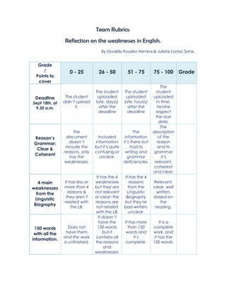 Team Rubrics:
                Reflection on the weaknesses in English.
                                    By Osvaldo Rosales Herrera & Julieta Cortez Soria.


  Grade
     /             0 - 25          26 - 50          51 - 75       75 - 100      Grade
 Points to
  cover
                                                                      The
                                 The student      The student      student
 Deadline        The student      uploaded         uploaded      uploaded
Sept 18th, at   didn’t upload    late, day(s)     late, hour(s)    in time,
 9.30 a.m.            it.          after the        after the       he/she
                                  deadline          deadline       respect
                                                                   the due
                                                                     date.
                                                                      The
                     The                                 The     description
Reason’s          document         Included        information       of the
Grammar:           doesn´t       information      it’s there but    reason
                 include the     but it’s quite         had its     and its
 Clear &
                reasons, only    confusing or      writing and    grammar
Coherent
                   has the          unclear.         grammar          it’s
                weaknesses.                       deficiencies.   relevant,
                                                                  coherent
                                                                 and clear.
                                  It has the 4      It has the 4
   4 main       It has less or   weaknesses            reasons    Relevant,
weaknesses      more than 4      but they are         from the   clear, well
  from the        reasons &      not relevant         Linguistic   written,
                 they aren’t     or clear; the       Biography    based on
 Linguistic
                related with     reasons are       but they’re        the
 Biography
                    the LB.      not related      bad written,    reading.
                                 with the LB.         unclear.
                                   It doesn´t
                                    have the      It has more         It is a
 150 words         Does not        150 words        than 150      complete
 with all the    have them            but it       words and      work, and
                and the work     contains all          it’s        it has the
information.
                is unfinished.   the reasons       complete.      150 words.
                                       and
                                 weaknesses.
 
