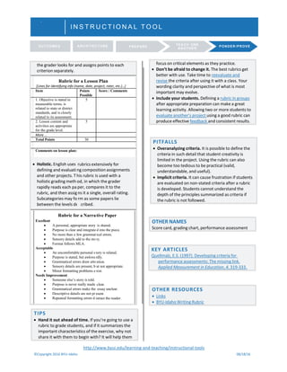 the grader looks for and assigns points to each
criterion separately.
Rubric for a Lesson Plan
[Lines for identifying info (name, date, project, rater, etc.)…]
Item Points
Possible
Score / Comments
1. Objective is stated in
measurable terms, is
related to state or district
standards, and is closely
related to its assessment.
5
2. Lesson content and
activities are appropriate
for the grade level.
5
More …
Total Points 30
Comments on lesson plan:
• Holistic. English uses
defining and evaluati
and other projects. T
holistic grading meth
rapidly reads each pa
rubric, and then assig
Subcategories may fo
between the levels de
rubrics extensively for
ng composition assignments
his rubric is used with a
od, in which the grader
per, compares it to the
ns it a single, overall rating.
rm as some papers lie
cribed.
Rubric for a Narra
Excellent
• A personal, appropriate story
• Purpose is clear and integrate
• No more than a few grammat
• Sensory details add to the sto
• Format follows MLA.
Acceptable
• An uncomfortable personal s
• Purpose is stated, but awkwa
• Grammatical errors draw atte
• Sensory details are present, b
• Minor formatting problems e
Needs Improvement
• Someone else’s story is told.
• Purpose is never really made
• Grammatical errors make the
• Descriptive details are not pr
• Repeated formatting errors d
tive Paper
is shared.
d into the piece.
ical errors.
ry.
tory is related.
rdly.
ntion.
ut not appropriate.
xist.
clear.
essay unclear.
esent.
istract the reader.
http://www.byui.edu/learning-and-teaching/instructional-tools
©Copyright 2016 BYU–Idaho 08/18/16
TIPS
• Hand it out ahead of time. If you’re going to use a
rubric to grade students, and if it summarizes the
important characteristics of the exercise, why not
share it with them to begin with? It will help them
PREPARE
TEACH ONE
ANOTHER
PONDER /PROVEARCHITECTUREOUTCOMES
I N S T R U C T I O N A L T O O L
focus on critical elements as they practice.
• Don’t be afraid to change it. The best rubrics get
better with use. Take time to reevaluate and
revise the criteria after using it with a class. Your
wording clarity and perspective of what is most
important may evolve.
• Include your students. Defining a rubric in groups
after appropriate preparation can make a great
learning activity. Allowing two or more students to
evaluate another’s project using a good rubric can
produce effective feedback and consistent results.
PITFALLS
• Overanalyzing criteria. It is possible to define the
criteria in such detail that student creativity is
limited in the project. Using the rubric can also
become too tedious to be practical (valid,
understandable, and useful).
• Implicit criteria. It can cause frustration if students
are evaluated on non-stated criteria after a rubric
is developed. Students cannot understand the
depth of the principles summarized as criteria if
the rubric is not followed.
OTHER NAMES
Score card, grading chart, performance assessment
KEY ARTICLES
Quellmalz, E.S. (1997). Developing criteria for
performance assessments: The missing link.
Applied Measurement in Education, 4, 319-333.
OTHER RESOURCES
• Links
• BYU-Idaho Writing Rubric
 