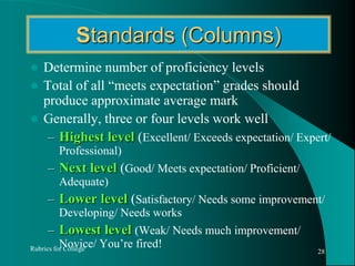 Elements of a RubricE lements of a RubricRowsColumnsCell descriptionsWhat do each represent?Rubrics for College25OPERA