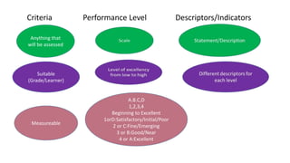 Criteria Performance Level Descriptors/Indicators
Anything that
will be assessed
Suitable
(Grade/Learner)
Measureable
A.B.C,D
1,2,3,4
Beginning to Excellent
1orD:Satisfactory/Initial/Poor
2 or C:Fine/Emerging
3 or B:Good/Near
4 or A:Excellent
 