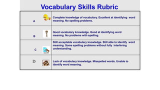 Vocabulary Skills Rubric
A
Complete knowledge of vocabulary. Excellent at identifying word
meaning. No spelling problems.
B
Good vocabulary knowledge. Good at identifying word
meaning. No problems with spelling.
C
Still acceptable vocabulary knowledge. Still able to identify word
meaning. Some spelling problems without fully interfering
understanding.
D Lack of vocabulary knowledge. Misspelled words. Unable to
identify word meaning.
 