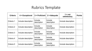 Rubrics Template
Criteria 4 = Exceptional 3 = Proficient 2 = Adequate
1 = not
satisfactory
Points
Criteria 1 Include description
Include
description
Include
description
Include description
Criteria 2 Include description
Include
description
Include
description
Include description
Criteria 3 Include description
Include
description
Include
description
Include description
Criteria 4 Include description
Include
description
Include
description
Include description
Criteria 5 Include description
Include
description
Include
description
Include description
 