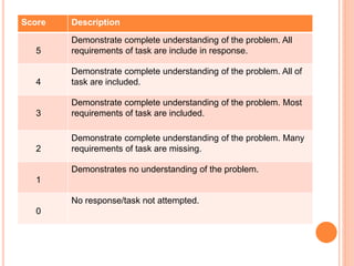 Score Description
5
Demonstrate complete understanding of the problem. All
requirements of task are include in response.
4
Demonstrate complete understanding of the problem. All of
task are included.
3
Demonstrate complete understanding of the problem. Most
requirements of task are included.
2
Demonstrate complete understanding of the problem. Many
requirements of task are missing.
1
Demonstrates no understanding of the problem.
0
No response/task not attempted.
 