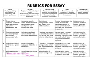 RUBRICS FOR ESSAY
FOCUS
The single controlling
point made with an
awareness of task
about a specific topic.

4

3

2
1

CONTENT
The presence of ideas developed
through
facts, examples, anecdotes, details,
opinions, statistics, reasons, and/or
explanations.

Sharp, distinct
controlling point made
about a single topic
with evident
awareness of task.

Substantial, specific,
and/or illustrative content
demonstrating strong
development and
sophisticated ideas.

Apparent point made
about a single topic
with sufficient
awareness of task.

ORGANIZATION
The order developed and
sustained within and across
paragraphs using transitional
devices and including
introduction and conclusion.

CONVENTIONS
Grammar, mechanics,
spelling, usage and
sentence formation.

Precise, illustrative use of a
variety of words and
sentence structures to
create consistent writer's
voice and tone appropriate
to audience.

Evident control of
grammar, mechanics,
spelling, usage and
sentence formation.

Sufficiently developed
Functional arrangement
content with adequate
of content that sustains a
elaboration or explanation. logical order with some
evidence of transitions.

Generic use of a variety of
words and sentence
structures that may or may
not create writer's voice
and tone appropriate to
audience.

Sufficient control of
grammar, mechanics,
spelling, usage and
sentence formation.

No apparent point but
evidence of a specific
topic.

Limited content with
inadequate elaboration or
explanation.

Confused or inconsistent
arrangement of content
with or without attempts
at transition.

Limited word choice and
control of sentence
structures that inhibit voice
and tone.

Limited control of
grammar, mechanics,
spelling, usage and
sentence formation.

Minimal evidence of a
topic.

Superficial and/or minimal
content.

Minimal control of
content arrangement.

Minimal variety in word
choice and minimal control
of sentence structures.

Minimal control of
grammar, mechanics,
spelling, usage and
sentence formation.

RUBRICS BY JENNY TUAZON
BSE_MATH

Sophisticated
arrangement of content
with evident and/or
subtle transitions.

STYLE
The choice, use and
arrangement of words and
sentence structures that create
tone and voice.

 