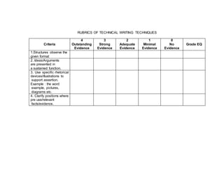 RUBRICS OF TECHNICAL WRITING TECHNIQUES 
Criteria 
4 
Outstanding 
Evidence 
3 
Strong 
Evidence 
2 
Adequate 
Evidence 
1 
Minimal 
Evidence 
0 
No 
Evidence 
Grade EQ 
1.Structures observe the 
given format 
2. Ideas/Arguments 
are presented in 
a sustained function. 
3. Use specific rhetorical 
devices/illustrations to 
support assertion. 
Example : the word 
example, pictures, 
diagrams etc. 
4. Clarify positions where 
pre use/relevant 
facts/evidence. 
