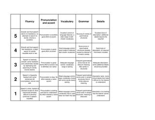 Fluency
Pronunciation
and accent
Vocabulary Grammar Details
5
Smooth and fluid speech;
few to no hesitations; no
attempts to search for
words; volume is
excellent.
Pronunciation is excellent;
good effort at accent
Excellent control of
language features; a
wide range of well-
chosen vocabulary
Accuracy & variety of
grammatical
structures
Excellent level of
description; additional
details beyond the
required
4
Smooth and fluid speech;
few hesitations; a slight
search for words;
inaudible word or two.
Pronunciation is good;
good effort at accent
Good language control;
good range of relatively
well-chosen vocabulary
Some errors in
grammatical
structures possibly
caused by attempt to
include a variety.
Good level of
description; all required
information included
3
Speech is relatively
smooth; some hesitation
and unevenness caused
by rephrasing and
searching for words;
volume wavers.
Pronunciation is good;
Some effort at accent, but
is definitely non-native
Adequate language
control; vocabulary
range is lacking
Frequent grammatical
errors that do not
obscure meaning;
little variety in
structures
Adequate description;
some additional details
should be provided
2
Speech is frequently
hesitant with some
sentences left
uncompleted; volume very
soft.
Pronunciation is okay; No
effort towards a native
accent
Weak language control;
basic vocabulary choice
with some words clearly
lacking
Frequent grammatical
errors even in simple
structures that at
times obscure
meaning.
Description lacks some
critical details that make
it difficult for the listener
to understand
1
Speech is slow, hesitant &
strained except for short
memorized phrases;
difficult to perceive
continuity in speech;
inaudible.
Pronunciation is lacking
and hard to understand;
No effort towards a native
accent
Weak language control;
vocabulary that is used
does not match the task
Frequent grammatical
errors even in simple
structures; meaning is
obscured.
Description is so lacking
that the listener cannot
understand
 