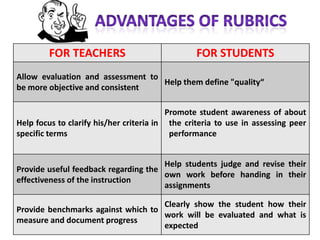 FOR TEACHERS                             FOR STUDENTS
Allow evaluation and assessment to
                                   Help them define "quality“
be more objective and consistent

                                          Promote student awareness of about
Help focus to clarify his/her criteria in the criteria to use in assessing peer
specific terms                             performance


                                      Help students judge and revise their
Provide useful feedback regarding the
                                      own work before handing in their
effectiveness of the instruction
                                      assignments

                                    Clearly show the student how their
Provide benchmarks against which to
                                    work will be evaluated and what is
measure and document progress
                                    expected
 