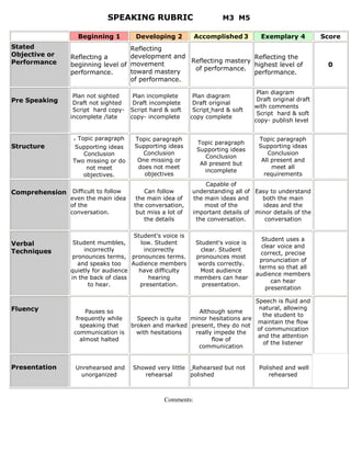 SPEAKING RUBRIC                           M3 M5

                    Beginning 1        Developing 2          Accomplished 3         Exemplary 4           Score
Stated                              Reflecting
Objective or     Reflecting a       development and                     Reflecting the
Performance                                          Reflecting mastery
                 beginning level of movement                            highest level of                   0
                                    toward mastery    of performance.
                 performance.                                           performance.
                                    of performance..

                                                                                   Plan diagram
                  Plan not sighted     Plan incomplete       Plan diagram
Pre Speaking                                                                       Draft original draft
                  Draft not sighted    Draft incomplete      Draft original
                                                                                  with comments
                  Script hard copy-   Script hard & soft     Script hard & soft
                                                                                   Script hard & soft
                 incomplete /late     copy- incomplete      copy complete
                                                                                  copy- publish level


                  c Topic paragraph    Topic paragraph                             Topic paragraph
                                                              Topic paragraph
Structure          Supporting ideas    Supporting ideas
                                                              Supporting ideas
                                                                                   Supporting ideas
                     Conclusion          Conclusion                                   Conclusion
                                                                 Conclusion
                  Two missing or do     One missing or                              All present and
                                                               All present but
                      not meet          does not meet                                   meet all
                                                                 incomplete
                     objectives.          objectives                                 requirements
                                                                Capable of
Comprehension Difficult to follow          Can follow       understanding all of Easy to understand
                 even the main idea     the main idea of    the main ideas and     both the main
                 of the                the conversation,        most of the        ideas and the
                 conversation.          but miss a lot of   important details of minor details of the
                                           the details       the conversation.      conversation

                                       Student's voice is
                                                                                    Student uses a
Verbal            Student mumbles,       low. Student        Student's voice is
                                                                                    clear voice and
Techniques            incorrectly         incorrectly          clear. Student
                                                                                    correct, precise
                 pronounces terms, pronounces terms.         pronounces most
                                                                                   pronunciation of
                   and speaks too     Audience members        words correctly.
                                                                                   terms so that all
                 quietly for audience   have difficulty        Most audience
                                                                                  audience members
                 in the back of class       hearing          members can hear
                                                                                       can hear
                        to hear.         presentation.         presentation.
                                                                                     presentation

                                                                               Speech is fluid and
Fluency                                                                         natural, allowing
                       Pauses so                            Although some
                                                                                 the student to
                   frequently while     Speech is quite  minor hesitations are
                                                                                maintain the flow
                     speaking that    broken and marked present, they do not
                                                                               of communication
                  communication is      with hesitations  really impede the
                                                                                and the attention
                     almost halted                              flow of
                                                                                 of the listener
                                                           communication


Presentation       Unrehearsed and    Showed very little Rehearsed but not         Polished and well
                    unorganized          rehearsal       polished                      rehearsed



                                                 Comments:
 