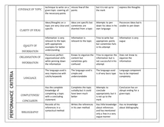 COVERAGE OF TOPIC
technique to write on a
given topic covering all
the necessary points
misses few of the
points
but it is not up to
the mark
express the thoughts
CLARITY OF IDEAS
Ideas/thoughts on a
topic are very clearand
specific
Ideas are specific but
sometimes are
diverted from a topic
Attempts to pen
down his ideas in his
own language
Possesses ideas but is
unable to pen down
QUALITY OF
INFORMATION
Information is very
relevant to the topic
with appropriate
examples for better
understanding
Information is
relevant to the topic
Tries to write but
appropriate points
but sometimes fails
in his attempt
Information is very
vague
ORGANISATION OF
INFORMATION
Possesses perfect
organizational skills
while penning down
the information
Knows to organize the
content but
sometimes gets
confused
Tries to organize the
information but is
not successful in his
attempt
Does not know to
organize the
information
PERFORMANCECRITERIA
LANGUAGE
The language used is
very impressive with
catchy keywords
The language used is
simple and
understandable
The language used
is of very basic type
Language component
has to be improved
completely
COMPLETENESS/
CONCLUSION
Has the complete
knowledge of
completing a topic
with a concluding
statement
Completes the topic
suitably but it could
have been much
better
Attempts to
conclude
appropriately but it
is not up to the
mark
Conclusion has an
abrupt ending for a
given topic
BIBLIOGRAPHY
Records all his
references in a
syntactical method
Writes the references
in his own method
Has little knowledge
about references
and has mentioned
only a few in a very
vague manner
Has no knowledge
about bibliography
 