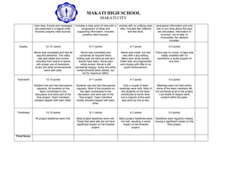 MAKATI HIGH SCHOOL 
MAKATI CITY 
main idea. Events and messages are presented in a logical order. Includes properly cited sources. 
includes a clear point of view with a progression of ideas and supporting information. Includes properly cited sources. 
scenes with no unifying main idea. Includes few citations and few facts. 
persuasive information and only one or two facts about the topic are articulated. Information is incorrect, out of date, or incomplete. No citations included. 
Quality 
12-15 points 
Movie was completed and had all required elements. The video was well edited and moves smoothly from scene to scene with proper use of transitions. Audio and other enhancements were well used. 
8-11 points 
Movie was completed and contained all required items. Editing was not done as well as it should have been. Some poor shots remain. Movie is still somewhat choppy. Audio and other enhancements were utilized, but not for maximum effect. 
4-7 points 
Movie was made, but had very little if any editing. Many poor shots remain. Video was very fragmented and choppy with little to no audio reinforcement. 
0-3 points 
There was no movie, or tape was totally unedited with no transitions or audio support of any kind. 
Teamwork 
12-15 points 
Student met and had discussions regularly. All students on the team contributed to the discussion and were part of the final project. Team members showed respect with each other. 
8-11 points 
Students met and had discussions regularly. Most of the students on the team contributed to the discussion and were part of the final project. Team members mostly showed respect with each other. 
4-7 points 
Only a couple of team meetings were held. Most of the students on the team contributed at some level, but a majority of the work was done by one or two. 
0-3 points 
Meetings were not held and/or some of the team members did not contribute at all to the project. Low levels of respect were evident within the team. 
Timeliness 
12-15 points 
All project deadlines were met. 
8-11 points 
Most project deadlines were met. Those that were late did not have significant impact on the finished project. 
4-7 points 
Many project deadlines were not met, resulting in some impact on the finished project. 
0-3 points 
Deadlines were regularly missed, having a significant impact on the final project. 
Final Score 
