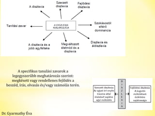 A specifikus tanulási zavarok a 
legegyszerűbb meghatározás szerint: 
megkésett vagy rendellenes fejlődés a 
beszéd, írás, olvasás és/vagy számolás terén. 
Dr. Gyarmathy Éva 
 