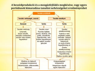A beszédprodukció és a mozgásfejlődés megkésése, vagy egyes 
periódusok kimaradása tanulási nehézségeket eredményezhet 
 