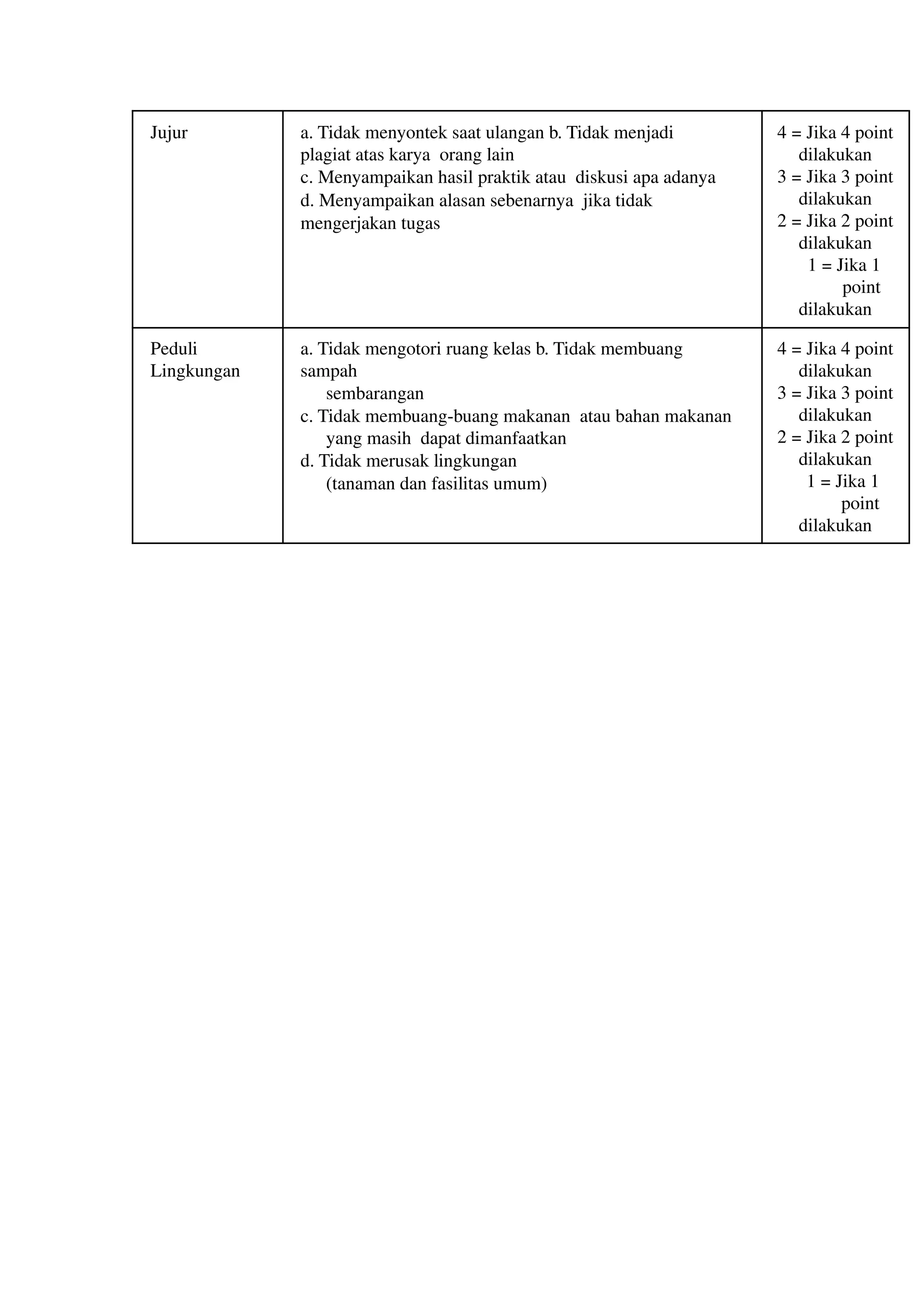 Jujur a. Tidak menyontek saat ulangan b. Tidak menjadi
plagiat atas karya orang lain
c. Menyampaikan hasil praktik atau diskusi apa adanya
d. Menyampaikan alasan sebenarnya jika tidak
mengerjakan tugas
4 = Jika 4 point
dilakukan
3 = Jika 3 point
dilakukan
2 = Jika 2 point
dilakukan
1 = Jika 1
point
dilakukan
Peduli
Lingkungan
a. Tidak mengotori ruang kelas b. Tidak membuang
sampah
sembarangan
c. Tidak membuang-buang makanan atau bahan makanan
yang masih dapat dimanfaatkan
d. Tidak merusak lingkungan
(tanaman dan fasilitas umum)
4 = Jika 4 point
dilakukan
3 = Jika 3 point
dilakukan
2 = Jika 2 point
dilakukan
1 = Jika 1
point
dilakukan
 