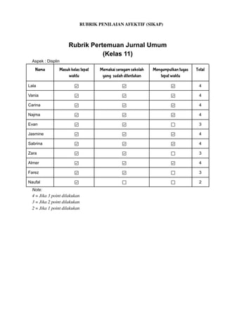 RUBRIK PENILAIAN AFEKTIF (SIKAP)
Rubrik Pertemuan Jurnal Umum
(Kelas 11)
Aspek : Displin
Nama Masuk kelas tepat
waktu
Memakai seragam sekolah
yang sudah ditentukan
Mengumpulkan tugas
tepat waktu
Total
Lala 4
Vania 4
Carina 4
Najma 4
Evan 3
Jasmine 4
Sabrina 4
Zara 3
Almer 4
Farez 3
Naufal 2
Note:
4 = Jika 3 point dilakukan
3 = Jika 2 point dilakukan
2 = Jika 1 point dilakukan
 