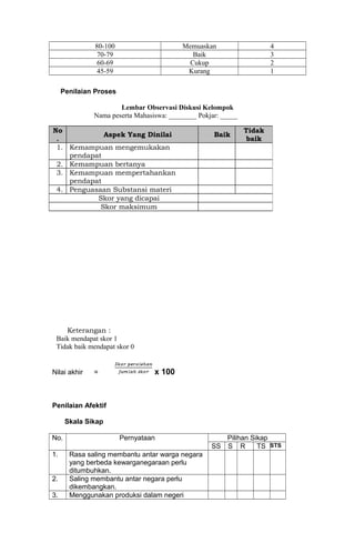 80-100 Memuaskan 4
70-79 Baik 3
60-69 Cukup 2
45-59 Kurang 1
Penilaian Proses
Lembar Observasi Diskusi Kelompok
Nama peserta Mahasiswa: ________ Pokjar: _____
Keterangan :
Baik mendapat skor 1
Tidak baik mendapat skor 0
Nilai akhir = x 100
Penilaian Afektif
Skala Sikap
No. Pernyataan Pilihan Sikap
SS S R TS STS
1. Rasa saling membantu antar warga negara
yang berbeda kewarganegaraan perlu
ditumbuhkan.
2. Saling membantu antar negara perlu
dikembangkan.
3. Menggunakan produksi dalam negeri
No
.
Aspek Yang Dinilai Baik
Tidak
baik
1. Kemampuan mengemukakan
pendapat
2. Kemampuan bertanya
3. Kemampuan mempertahankan
pendapat
4. Penguasaan Substansi materi
Skor yang dicapai
Skor maksimum
 