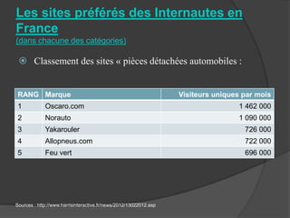 Les sites préférés des Internautes en
France
(dans chacune des catégories)

  Classement des sites « pièces détachées automobiles :


 RANG Marque                                                       Visiteurs uniques par mois
 1           Oscaro.com                                                            1 462 000
 2           Norauto                                                               1 090 000
 3           Yakarouler                                                              726 000
 4           Allopneus.com                                                           722 000
 5           Feu vert                                                                696 000




Sources : http://www.harrisinteractive.fr/news/2012/13022012.asp
 