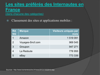 Les sites préférés des Internautes en
France
(dans chacune des catégories)

      Classement des sites et applications mobiles :


        RA       Marque                                      Visiteurs uniques par
        NG                                                                   mois
        1        Amazon                                                 1 519 091
        2        Voyages-Sncf.com                                         969 545
        3        Groupon                                                  947 271
        4        La Redoute                                               776 955
        5        eBay                                                     773 339




Sources : http://www.harrisinteractive.fr/news/2012/13022012.asp
 