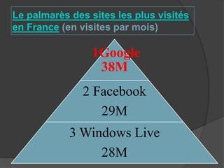 Le palmarès des sites les plus visités
en France (en visites par mois)

                 1Google
                  38M
               2 Facebook
                  29M
            3 Windows Live
                 28M
 