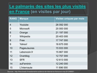 Le palmarès des sites les plus visités
  en France (en visites par jour)
   RANG         Marque                                           Visites uniques par mois

   4            Youtube                                          26 092 000
   5            Microsoft                                        25 000 000
   6            Orange                                           21 197 000
   7            Wikipedia                                        20 403 000
   8            Free                                             17 747 000
   9            Yahoo!                                           16 675 000
   10           PagesJaunes                                      15 933 000
   11           Leboncoin.fr                                     15 867 000
   12           Overblog                                         12 757 000
   13           SFR                                              12 613 000
   14           auFeminin                                        12 240 000
   15           L’Internaute                                     11 696 000
Sources : http://frenchweb.fr/mediametrie-audience-de-internet-en-france-en-mai-2012/68501
 