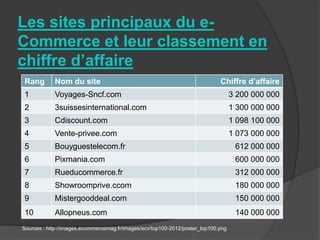 Les sites principaux du e-
Commerce et leur classement en
chiffre d’affaire
Rang        Nom du site                                                      Chiffre d’affaire
1           Voyages-Sncf.com                                                       3 200 000 000
2           3suissesinternational.com                                              1 300 000 000
3           Cdiscount.com                                                          1 098 100 000
4           Vente-privee.com                                                       1 073 000 000
5           Bouyguestelecom.fr                                                      612 000 000
6           Pixmania.com                                                            600 000 000
7           Rueducommerce.fr                                                        312 000 000
8           Showroomprive.ccom                                                      180 000 000
9           Mistergooddeal.com                                                      150 000 000
10          Allopneus.com                                                           140 000 000
Sources : http://images.ecommercemag.fr/images/ecv/top100-2012/poster_top100.png
 