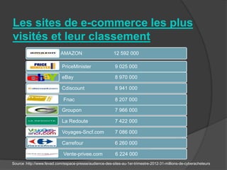 Les sites de e-commerce les plus
visités et leur classement
                           AMAZON                        12 592 000

                            PriceMinister                 9 025 000

                            eBay                          8 970 000

                            Cdiscount                     8 941 000

                             Fnac                         8 207 000

                            Groupon                       7 966 000

                            La Redoute                    7 422 000

                            Voyages-Sncf.com              7 086 000

                            Carrefour                     6 260 000

                             Vente-privee.com             6 224 000
Source :http://www.fevad.com/espace-presse/audience-des-sites-au-1er-trimestre-2012-31-millions-de-cyberacheteurs
 