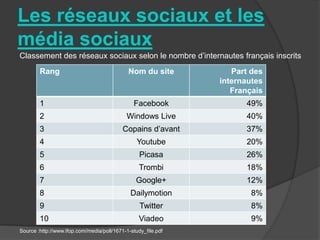 Les réseaux sociaux et les
média sociaux
Classement des réseaux sociaux selon le nombre d’internautes français inscrits
        Rang                                 Nom du site          Part des
                                                               internautes
                                                                  Français
        1                                      Facebook              49%
        2                                   Windows Live             40%
        3                                  Copains d’avant           37%
        4                                        Youtube             20%
        5                                         Picasa             26%
        6                                         Trombi             18%
        7                                       Google+              12%
        8                                     Dailymotion              8%
        9                                         Twitter              8%
        10                                        Viadeo               9%
Source :http://www.ifop.com/media/poll/1671-1-study_file.pdf
 