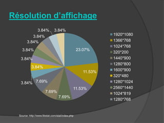 Résolution d’affichage
             3.84%             3.84%
           3.84%                                              1920*1080
        3.84%                                                 1366*768
                                                              1024*768
    3.84%                                         23.07%
                                                              320*200
   3.84%                                                      1440*900
                                                              1280*800
            3.84%
                                                     11.53%   1600*900
                                                              320*480
   3.84% 7.69%                                                1280*1024
                                              11.53%          2560*1440
                       7.69%                                  1024*819
                                  7.69%
                                                              1280*768


  Source :http://www.libstat.com/stat/index.php
 