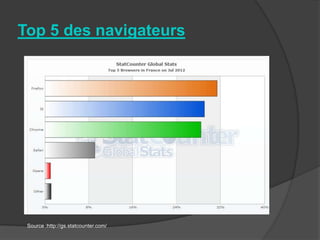 Top 5 des navigateurs




 Source :http://gs.statcounter.com/
 