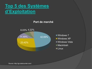 Top 5 des Systèmes
d’Exploitation

                                      Part de marché

                  6.03% 4.22%

                                                       Windows 7
                  11.49%                  42.69%
                                                       Windows XP
                  23.42%                               Windows Vista
                                                       Macintosh
                                                       Linux




 Source :http://gs.statcounter.com/
 