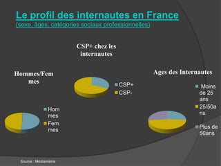 Le profil des internautes en France
(sexe, âges, catégories sociaux professionnelles)


                        CSP+ chez les
                         internautes

Hommes/Fem                                          Ages des Internautes
   mes                                  CSP+                       Moins
                                        CSP-                       de 25
                                                                   ans
                Hom                                                25/50a
                mes                                                ns
                Fem
                                                                   Plus de
                mes
                                                                   50ans



 Source : Médiamétrie
 